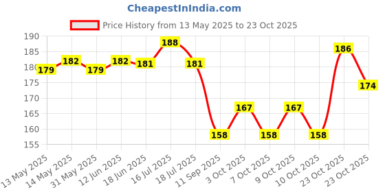 flipkart.com crafty craft Blue Men Sling Bag Stylish Body Sling bag for Office, Cash, Business Collection, Travelling crafty craft Price History Graph from 13 May 2025 to 23 Oct 2025