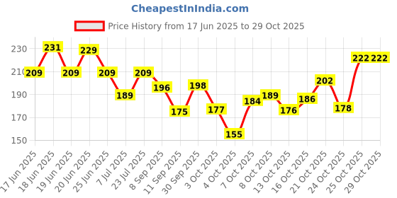 flipkart.com woons Blue Men Sling Bag Stylish Cross Body Sling bag for Office, Cash, Business Collection, Travelling woons Price History Graph from 17 Jun 2025 to 29 Oct 2025