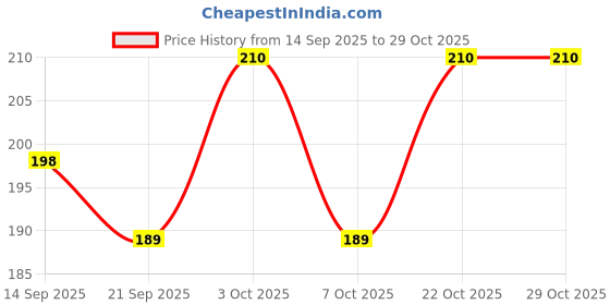 flipkart.com yd mart Blue Men Sling Bag Stylish Cross Body Sling bag for Office, Cash, Business Collection, Travelling yd mart Price History Graph from 14 Sep 2025 to 29 Oct 2025