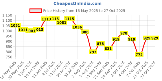 flipkart.com medigrip Blue, Metal Detectable Adhesive Band Aid medigrip Price History Graph from 16 May 2025 to 27 Oct 2025
