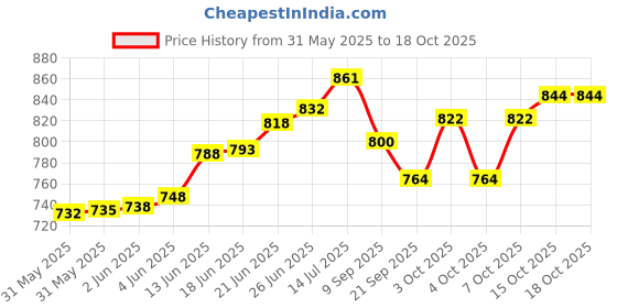 flipkart.com happy traders Blue Metal Table Lantern happy traders Price History Graph from 31 May 2025 to 17 Oct 2025