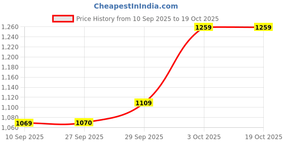 flipkart.com gt manufacturers Blue Metallic colour Nut & Bolts Dholak gt manufacturers Price History Graph from 10 Sep 2025 to 19 Oct 2025