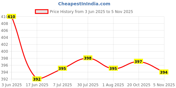 flipkart.com craftygun BLUE MINI 20 WATT - 50 GLUE STICKS OF 7MM SIZE Standard Temperature Corded Glue Gun craftygun Price History Graph from 3 Jun 2025 to 5 Nov 2025