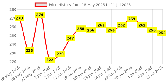 flipkart.com fadman BLUE MINI 20W 20 WATT (ON OFF SWITCH & INDICATOR) HOT MELT GUN WITH FREE 10 GLUE STICKS Standard Temperature Corded Glue Gun fadman Price History Graph from 18 May 2025 to 11 Jul 2025