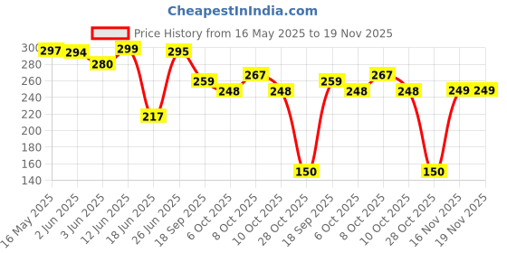 flipkart.com afast Blue Morpankhi Blessing Ganesh Shitting On Leaves Decorative Showpiece-6 cm afast Price History Graph from 16 May 2025 to 19 Nov 2025