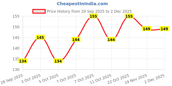 flipkart.com blue mount BM PP spun Media Filter Cartridge blue mount Price History Graph from 29 Sep 2025 to 2 Dec 2025