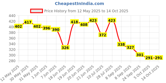 flipkart.com sabira Blue, Multicolor Acrylic Carpet sabira Price History Graph from 12 May 2025 to 14 Oct 2025