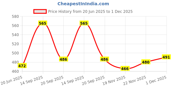 flipkart.com blue nectar Baby Shampoo with Natural Ghee for Gentle Cleansing, 0+ Year for Sensitive Skin blue nectar Price History Graph from 20 Jun 2025 to 1 Dec 2025