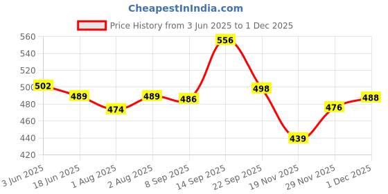 flipkart.com blue nectar Baby Wash with Organic Ghee, from Head to Toe | No Tear Hydration(200ml,9 Herbs) blue nectar Price History Graph from 3 Jun 2025 to 1 Dec 2025