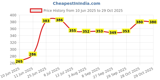 flipkart.com party midlinkerz Blue Net Curtain Birthday Decoration kit Set items Combo, 1st Birthday with Led party midlinkerz Price History Graph from 10 Jun 2025 to 29 Oct 2025