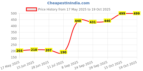 flipkart.com party midlinkerz Blue Net Theme Birthday Decoration Items Kit Combo For Kids & Adults party midlinkerz Price History Graph from 17 May 2025 to 19 Oct 2025
