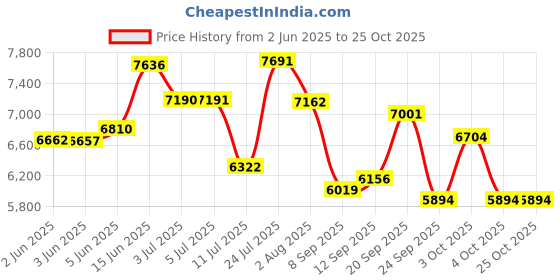 flipkart.com atlantis BLUE Normal & Cold Floor Standing (NO HOT)- 2 Taps Bottled Water Dispenser atlantis Price History Graph from 2 Jun 2025 to 24 Oct 2025