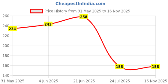 flipkart.com cossimo Blue Nozzle 3" Inch ABS Bend Shower and 7" Inch SS Arm with Flange - Set of 1 Handheld cossimo Price History Graph from 31 May 2025 to 16 Nov 2025