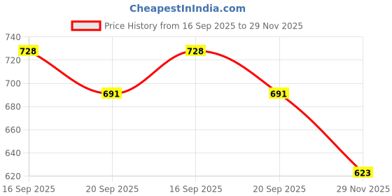 flipkart.com acarpet Blue Nylon Carpet acarpet Price History Graph from 16 Sep 2025 to 29 Nov 2025