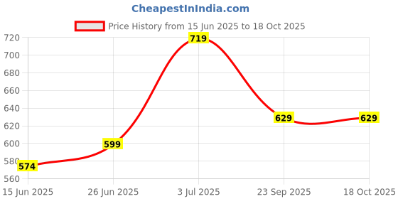 flipkart.com kaynat carpet Blue Nylon Dhurrie kaynat carpet Price History Graph from 15 Jun 2025 to 18 Oct 2025