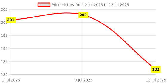 flipkart.com saf Blue Orchids Artificial Flower saf Price History Graph from 2 Jul 2025 to 12 Jul 2025