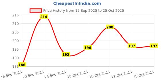 flipkart.com bhavya blue panda kids bag with hello kitty Cartoon School Bag for Kids/Girls/Boys/ School Bag bhavya Price History Graph from 13 Sep 2025 to 24 Oct 2025