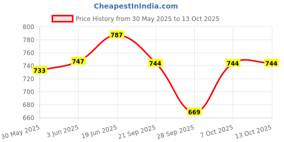flipkart.com Blue Panther Price History Graph from 30 May 2025 to 12 Oct 2025