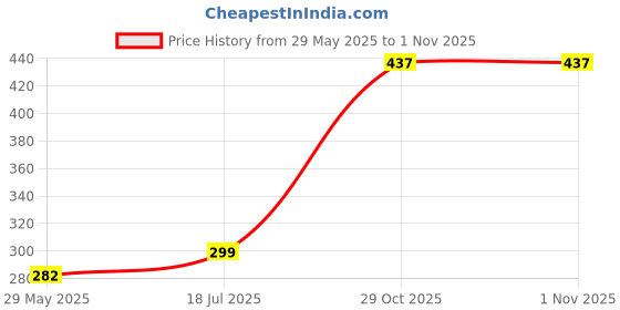 flipkart.com Blue Panther Price History Graph from 29 May 2025 to 1 Nov 2025