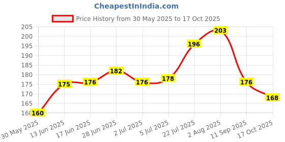 flipkart.com blue panther A-Scale Bamboo Flute blue panther Price History Graph from 30 May 2025 to 17 Oct 2025