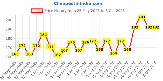 flipkart.com blue panther A-Scale, C-Scale Bamboo Flute blue panther Price History Graph from 25 May 2025 to 8 Oct 2025