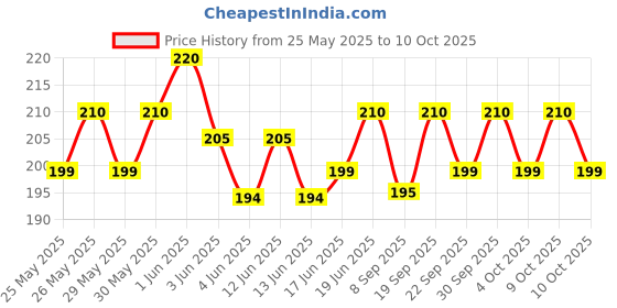 flipkart.com blue panther B-Scale, C-Scale, G-Scale Bamboo Flute blue panther Price History Graph from 25 May 2025 to 9 Oct 2025