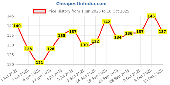 flipkart.com blue panther B-Scale (Set of 2) Bamboo Flute blue panther Price History Graph from 1 Jun 2025 to 9 Oct 2025
