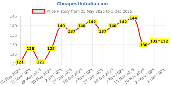 flipkart.com blue panther G-Scale Bamboo Flute blue panther Price History Graph from 25 May 2025 to 30 Nov 2025