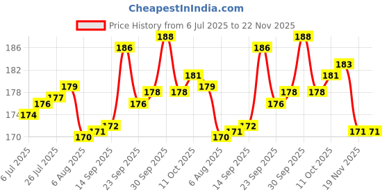 flipkart.com blue panther Violin Strings blue panther Price History Graph from 6 Jul 2025 to 22 Nov 2025