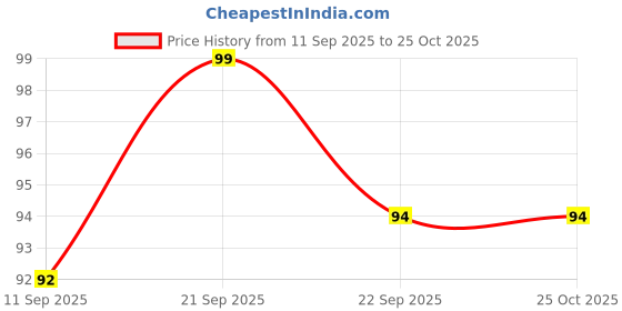 flipkart.com blue panther White Plastic Guitar Bridge blue panther Price History Graph from 11 Sep 2025 to 25 Oct 2025