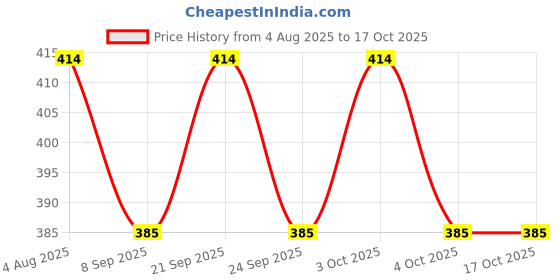 flipkart.com orama Blue Paper Hanging Lantern orama Price History Graph from 4 Aug 2025 to 16 Oct 2025