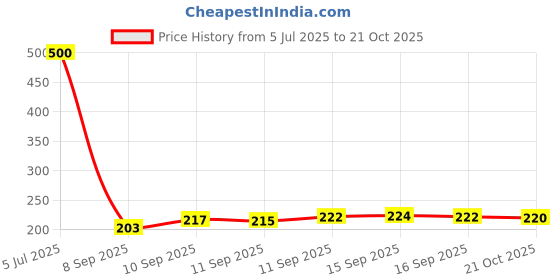 flipkart.com blue pearl Silicone Strap Boys Analog Watch Analog Watch - For Men Silicone Strap blue pearl Price History Graph from 5 Jul 2025 to 21 Oct 2025