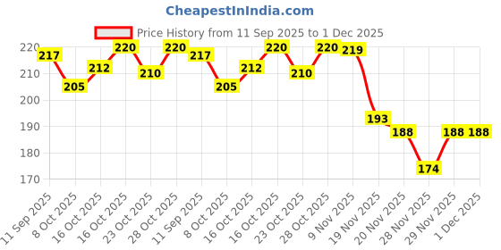 flipkart.com blue pearl Silicone Strap Boys Analog Watch Analog Watch - For Men Silicone Strap blue pearl Price History Graph from 11 Sep 2025 to 30 Nov 2025