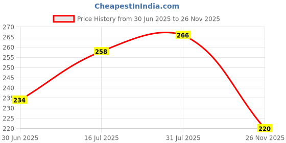 flipkart.com blue penguin 20 LEDs 1.98 m Yellow Steady Bottle Rice Lights blue penguin Price History Graph from 30 Jun 2025 to 26 Nov 2025