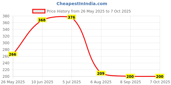 flipkart.com blue penguin Beautiful and Brite Artificial Flower, Blossom for the Home, Garden, sticks-stem bunch for vase/vases. White, Pink Orchids Artificial Flower blue penguin Price History Graph from 26 May 2025 to 7 Oct 2025