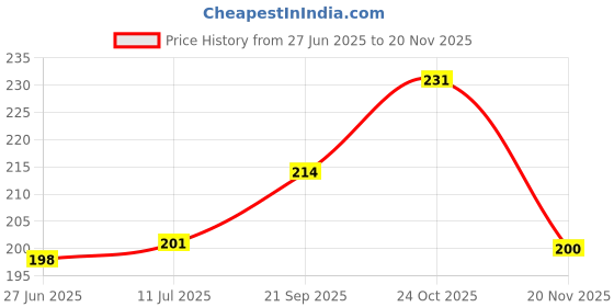 flipkart.com toyingly Blue Penguin Plush Toy – Super Soft Stuffed Animal for Kids & Gifts - 30 cm toyingly Price History Graph from 27 Jun 2025 to 20 Nov 2025