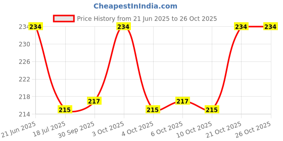 flipkart.com party midlinkerz Blue, Pink Décor party midlinkerz Price History Graph from 21 Jun 2025 to 26 Oct 2025