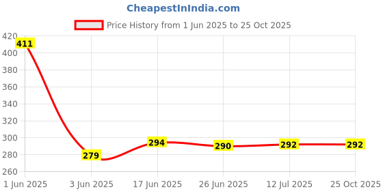 flipkart.com lusty soul Blue Plant Bottle\ Home Decorative Money Plant Bottle for Indoor Decoration Decorative Bottle lusty soul Price History Graph from 1 Jun 2025 to 25 Oct 2025