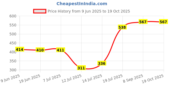 flipkart.com united Blue Plastic 7 Egg Boiler Home Machine with Tray Egg Cooker united Price History Graph from 9 Jun 2025 to 18 Oct 2025