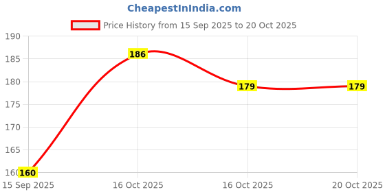 flipkart.com chiklit enterprise Blue Plastic Curling Ribbon Roll 1 Inch for Flower Making Party Balloon Decorations (10 Mtr Each) (1 Inch) (Pack of 5) Blue PP (Polypropylene) Ribbon chiklit enterprise Price History Graph from 15 Sep 2025 to 20 Oct 2025