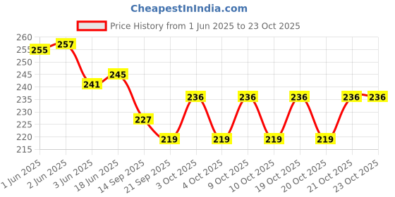 flipkart.com hanshika enterprises BLUE Plastic Exam Pads with Clip hanshika enterprises Price History Graph from 1 Jun 2025 to 23 Oct 2025