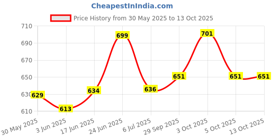 flipkart.com jy super Blue Plastic Hanging Lantern jy super Price History Graph from 30 May 2025 to 12 Oct 2025
