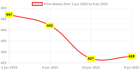 flipkart.com su-mix Blue Plastic Juicer Jar_1250 ml SAS20 Mixer Juicer Jar su-mix Price History Graph from 2 Jun 2025 to 6 Jul 2025