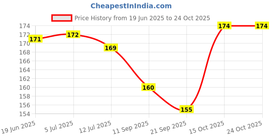 flipkart.com morel BLUE PLASTIC ROUND PLAIN TOKEN COIN CHIP FOR SHOP, GAMES, STORES, CASINO, SCHOOL morel Price History Graph from 19 Jun 2025 to 22 Oct 2025