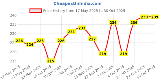 flipkart.com elysianchoice Blue Plastic Table Lantern elysianchoice Price History Graph from 17 May 2025 to 30 Oct 2025