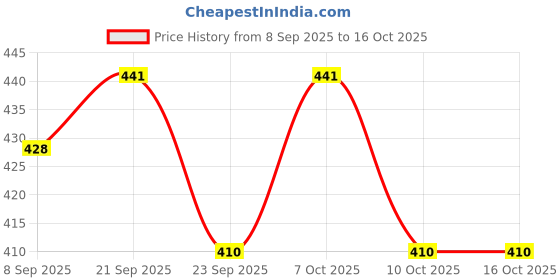 flipkart.com capstone Blue Plastic Table Lantern capstone Price History Graph from 8 Sep 2025 to 16 Oct 2025