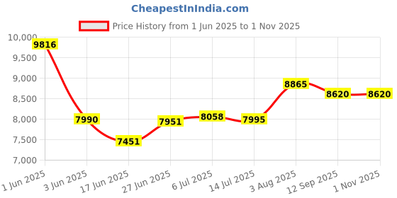 flipkart.com smallboytoys BLUE POBO (1-8Yrs) Battery ride on kids car Jeep Battery Operated Ride On (Blue) Jeep Battery Operated Ride On smallboytoys Price History Graph from 1 Jun 2025 to 1 Nov 2025