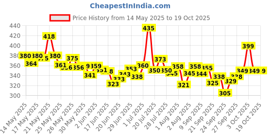flipkart.com centy Blue Police UTE Series Emergency Squad Toy miniature Car Model centy Price History Graph from 14 May 2025 to 19 Oct 2025