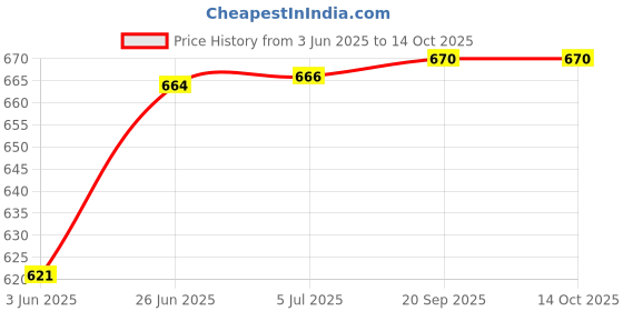 flipkart.com shopaholic Blue Polyester Area Rug shopaholic Price History Graph from 3 Jun 2025 to 14 Oct 2025
