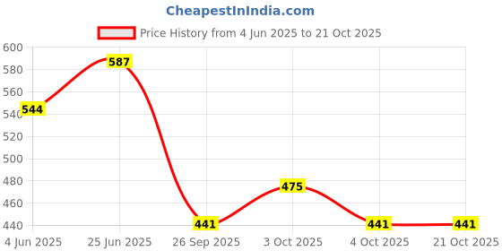 flipkart.com spa furnishing Blue Polyester Area Rug spa furnishing Price History Graph from 4 Jun 2025 to 21 Oct 2025